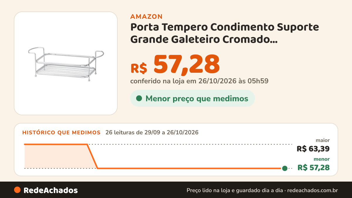 Histórico de preço de Porta Tempero Condimento Suporte Grande Galeteiro Cromado Organização Cozinha na Amazon: 26 leituras de 29/09/2026 a 26/10/2026, menor R$ 57,28, maior R$ 63,39; R$ 57,28 conferido em 26/10/2026 às 05h59