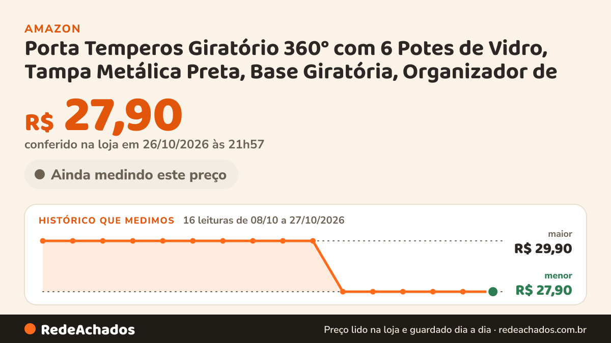 Histórico de preço de Porta Temperos Giratório 360° com 6 Potes de Vidro, Tampa Metálica Preta, Base Giratória… na Amazon: 16 leituras de 08/10/2026 a 27/10/2026, menor R$ 27,90, maior R$ 29,90; R$ 27,90 conferido em 26/10/2026 às 21h57
