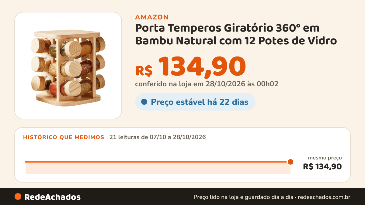 Histórico de preço de Porta Temperos Giratório 360° em Bambu Natural com 12 Potes de Vidro na Amazon: 20 leituras de 07/10/2026 a 27/10/2026, mesmo preço, R$ 134,90, em todas; R$ 134,90 conferido em 26/10/2026 às 21h57