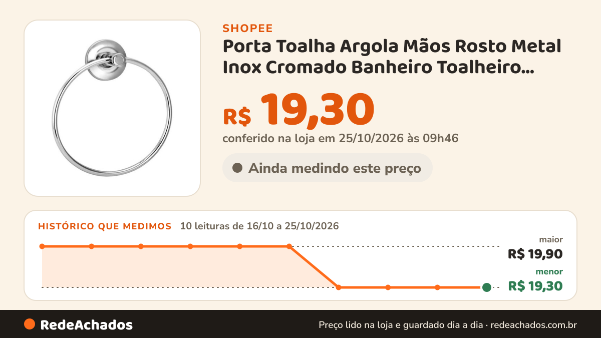 Histórico de preço de Porta Toalha Argola Mãos Rosto Metal Inox Cromado Banheiro Toalheiro Cabide na Shopee: 10 leituras de 16/10/2026 a 25/10/2026, menor R$ 19,30, maior R$ 19,90; R$ 19,30 conferido em 25/10/2026 às 09h46