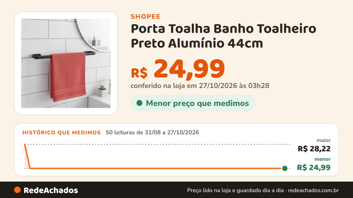 Histórico de preço de Porta Toalha Banho Toalheiro Preto Alumínio 44cm na Shopee: 50 leituras de 31/08/2026 a 27/10/2026, menor R$ 24,99, maior R$ 28,22; R$ 24,99 conferido em 27/10/2026 às 03h28