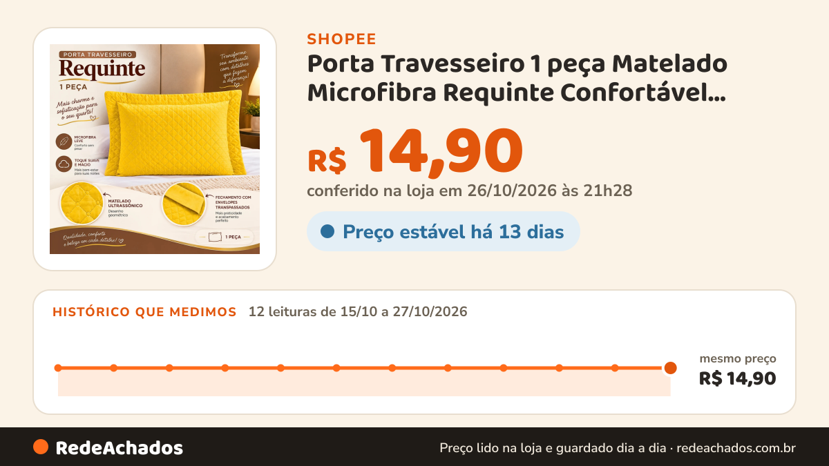 Histórico de preço de Porta Travesseiro 1 peça Matelado Microfibra Requinte Confortável Toque Macio Cama… na Shopee: 12 leituras de 15/10/2026 a 27/10/2026, mesmo preço, R$ 14,90, em todas; R$ 14,90 conferido em 26/10/2026 às 21h28