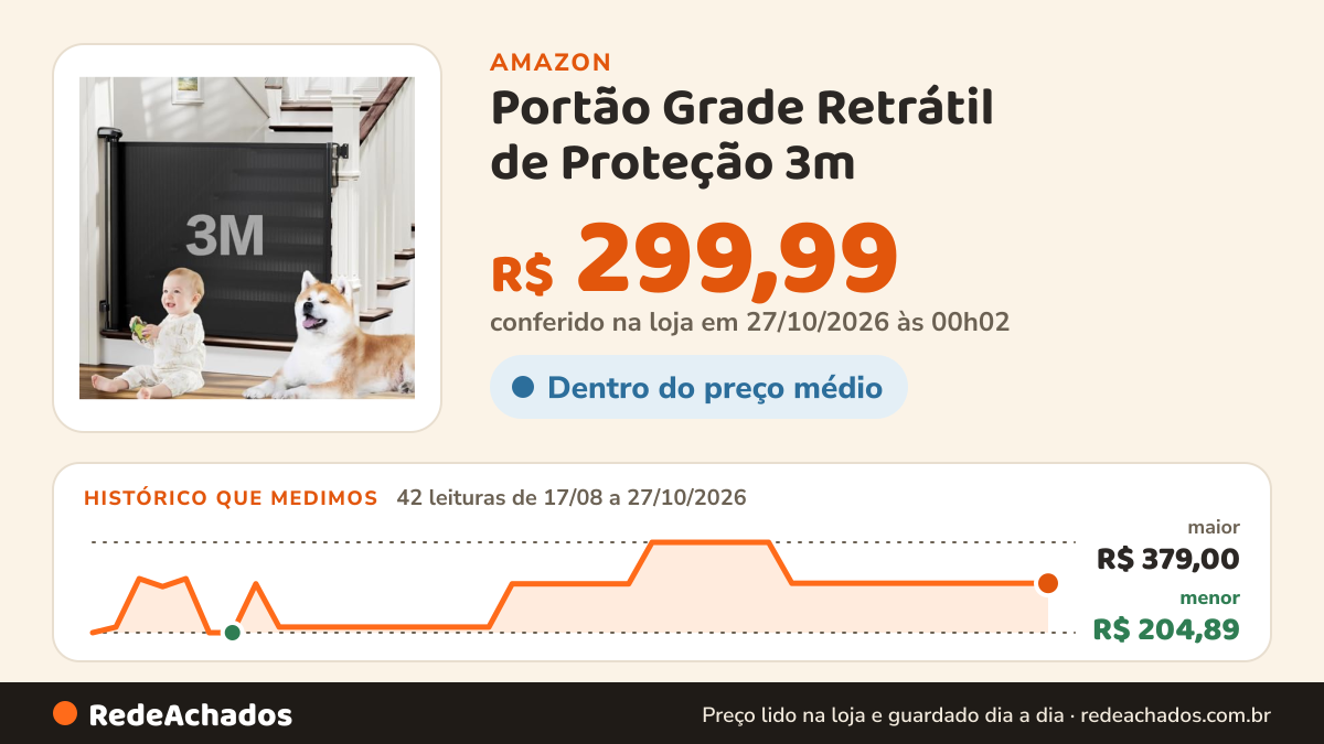 Histórico de preço de Portão Grade Retrátil de Proteção 3m (Bebês e Cachorros) na Amazon: 42 leituras de 17/08/2026 a 27/10/2026, menor R$ 204,89, maior R$ 379,00; R$ 299,99 conferido em 27/10/2026 às 00h02