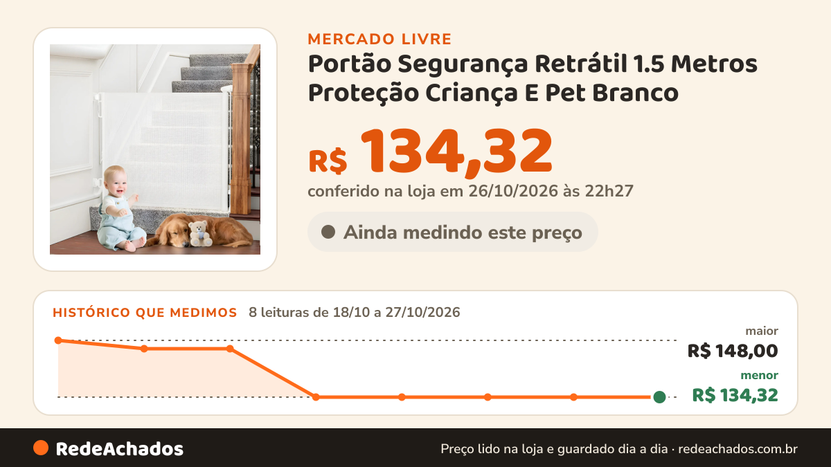 Histórico de preço de Portão Segurança Retrátil 1.5 Metros Proteção Criança E Pet Branco no Mercado Livre: 8 leituras de 18/10/2026 a 27/10/2026, menor R$ 134,32, maior R$ 148,00; R$ 134,32 conferido em 26/10/2026 às 22h27