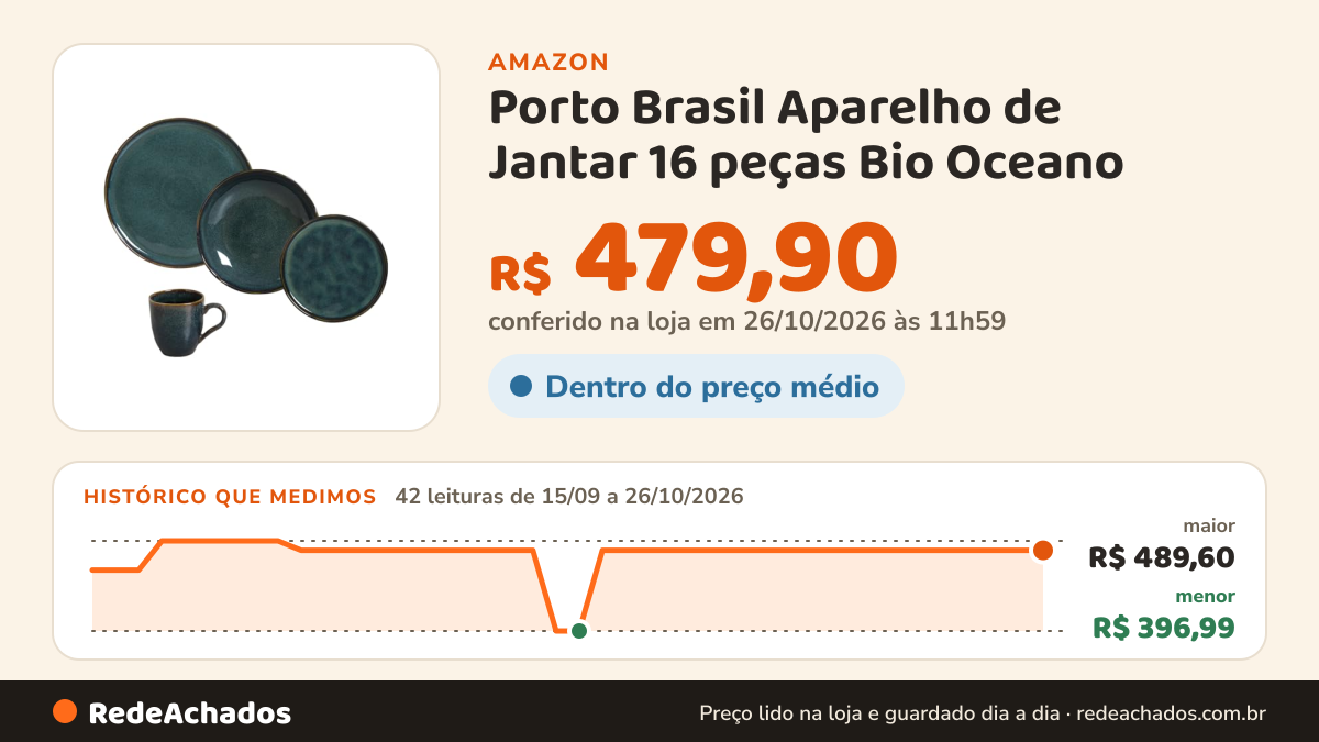 Histórico de preço de Porto Brasil Aparelho de Jantar ​16 peças Bio Oceano na Amazon: 41 leituras de 15/09/2026 a 25/10/2026, menor R$ 396,99, maior R$ 489,60; R$ 479,90 conferido em 25/10/2026 às 05h57