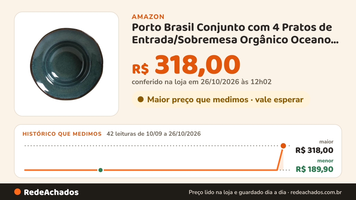 Histórico de preço de Porto Brasil Conjunto com 4 Pratos de Entrada/Sobremesa Orgânico Oceano Ø19cm 250ml na Amazon: 42 leituras de 10/09/2026 a 26/10/2026, menor R$ 189,90, maior R$ 318,00; R$ 318,00 conferido em 26/10/2026 às 12h02