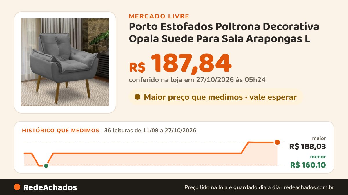 Histórico de preço de Porto Estofados Poltrona Decorativa Opala Suede Para Sala Arapongas L no Mercado Livre: 36 leituras de 11/09/2026 a 27/10/2026, menor R$ 160,10, maior R$ 188,03; R$ 187,84 conferido em 27/10/2026 às 05h24