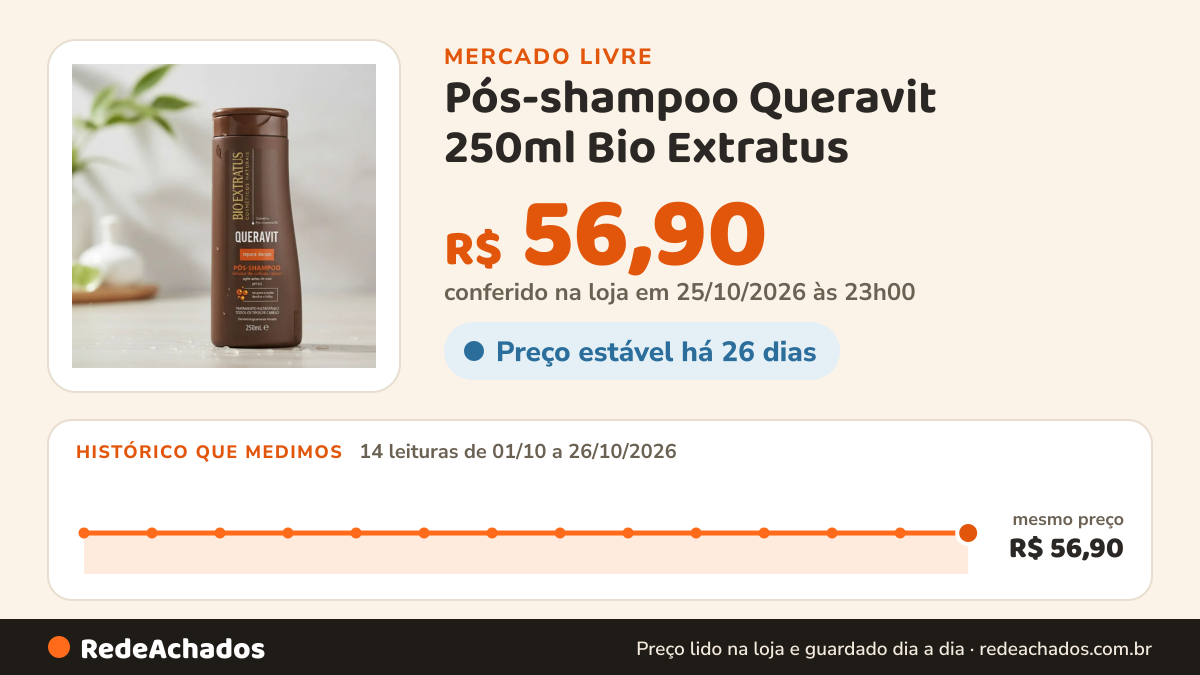 Histórico de preço de Pós-shampoo Queravit 250ml Bio Extratus no Mercado Livre: 14 leituras de 01/10/2026 a 26/10/2026, mesmo preço, R$ 56,90, em todas; R$ 56,90 conferido em 25/10/2026 às 23h00
