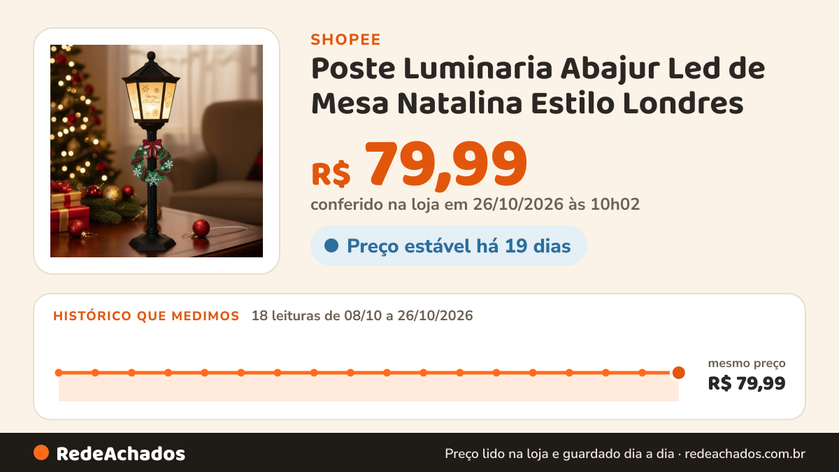 Histórico de preço de Poste Luminaria Abajur Led de Mesa Natalina Estilo Londres na Shopee: 17 leituras de 08/10/2026 a 25/10/2026, mesmo preço, R$ 79,99, em todas; R$ 79,99 conferido em 25/10/2026 às 04h50