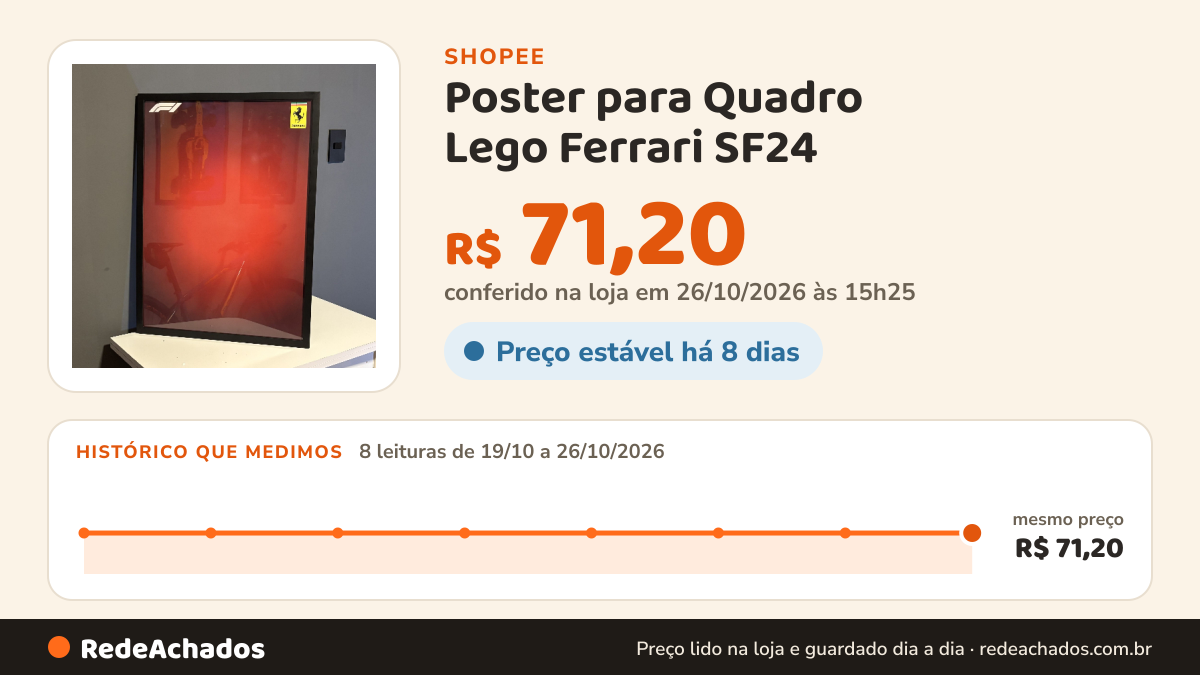 Histórico de preço de Poster para Quadro Lego Ferrari SF24 - 50x70cm na Shopee: 8 leituras de 19/10/2026 a 26/10/2026, mesmo preço, R$ 71,20, em todas; R$ 71,20 conferido em 26/10/2026 às 15h25