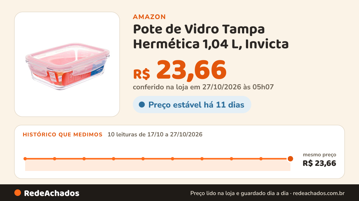 Histórico de preço de Pote de Vidro Tampa Hermética 1,04 L, Invicta na Amazon: 10 leituras de 17/10/2026 a 27/10/2026, mesmo preço, R$ 23,66, em todas; R$ 23,66 conferido em 27/10/2026 às 05h07