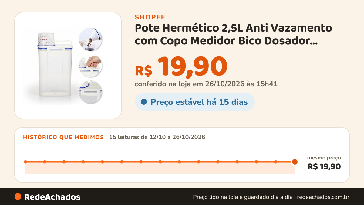 Histórico de preço de Pote Hermético 2,5L Anti Vazamento com Copo Medidor Bico Dosador Porta Mantimentos Arroz… na Shopee: 14 leituras de 12/10/2026 a 25/10/2026, mesmo preço, R$ 19,90, em todas; R$ 19,90 conferido em 25/10/2026 às 10h26