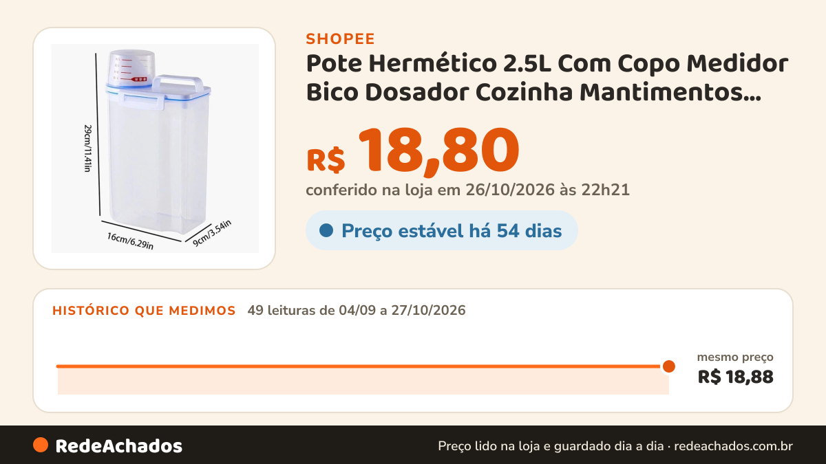 Histórico de preço de Pote Hermético 2.5L Com Copo Medidor Bico Dosador Cozinha Mantimentos Lavanderia Multiuso… na Shopee: 49 leituras de 04/09/2026 a 27/10/2026, mesmo preço, R$ 18,88, em todas; R$ 18,80 conferido em 26/10/2026 às 22h21