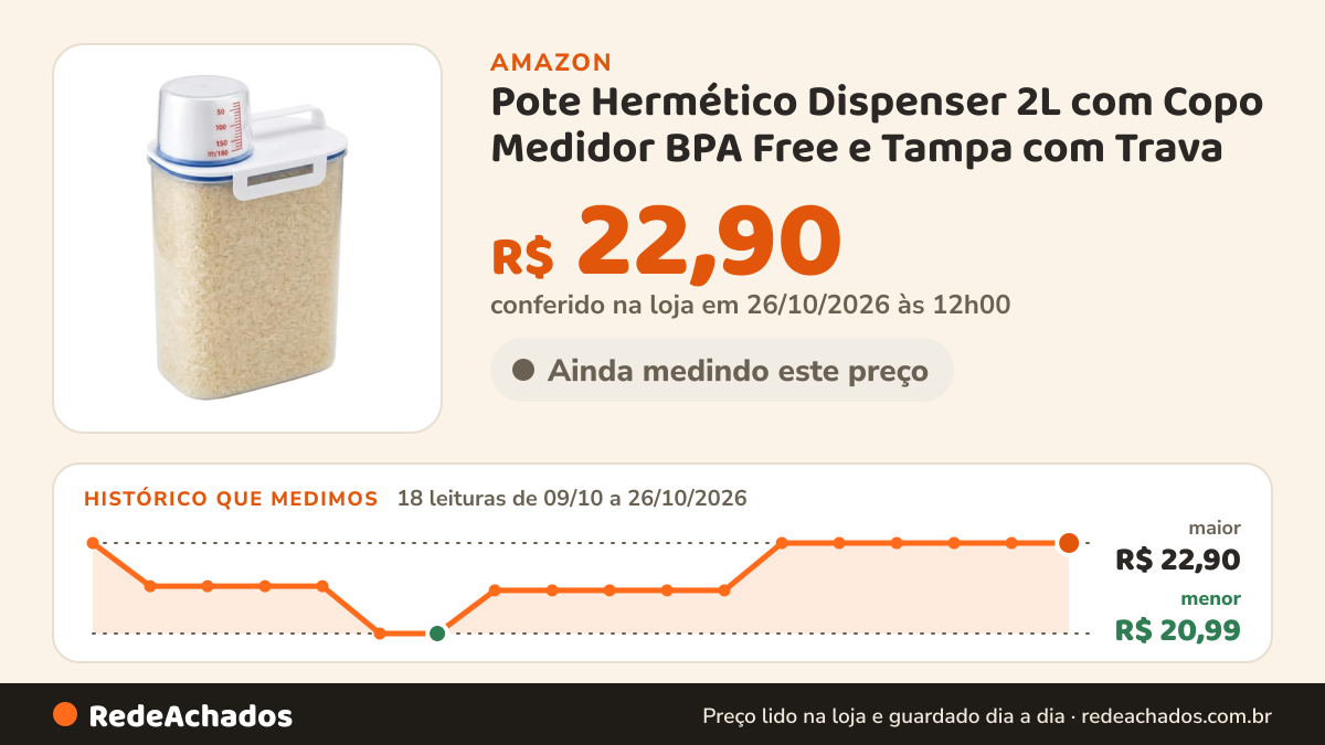 Histórico de preço de Pote Hermético Dispenser 2L com Copo Medidor BPA Free e Tampa com Trava – Porta… na Amazon: 18 leituras de 09/10/2026 a 26/10/2026, menor R$ 20,99, maior R$ 22,90; R$ 22,90 conferido em 26/10/2026 às 12h00