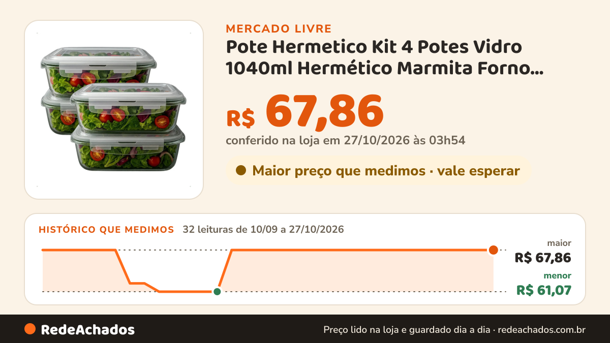 Histórico de preço de Pote Hermetico Kit 4 Potes Vidro 1040ml Hermético Marmita Forno Refra no Mercado Livre: 31 leituras de 10/09/2026 a 26/10/2026, menor R$ 61,07, maior R$ 67,86; R$ 67,86 conferido em 26/10/2026 às 02h34