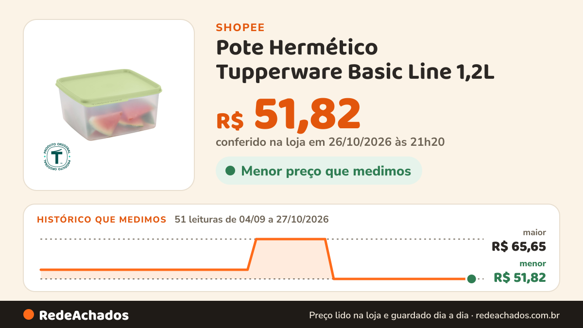 Histórico de preço de Pote Hermético Tupperware Basic Line 1,2L na Shopee: 51 leituras de 04/09/2026 a 27/10/2026, menor R$ 51,82, maior R$ 65,65; R$ 51,82 conferido em 26/10/2026 às 21h20