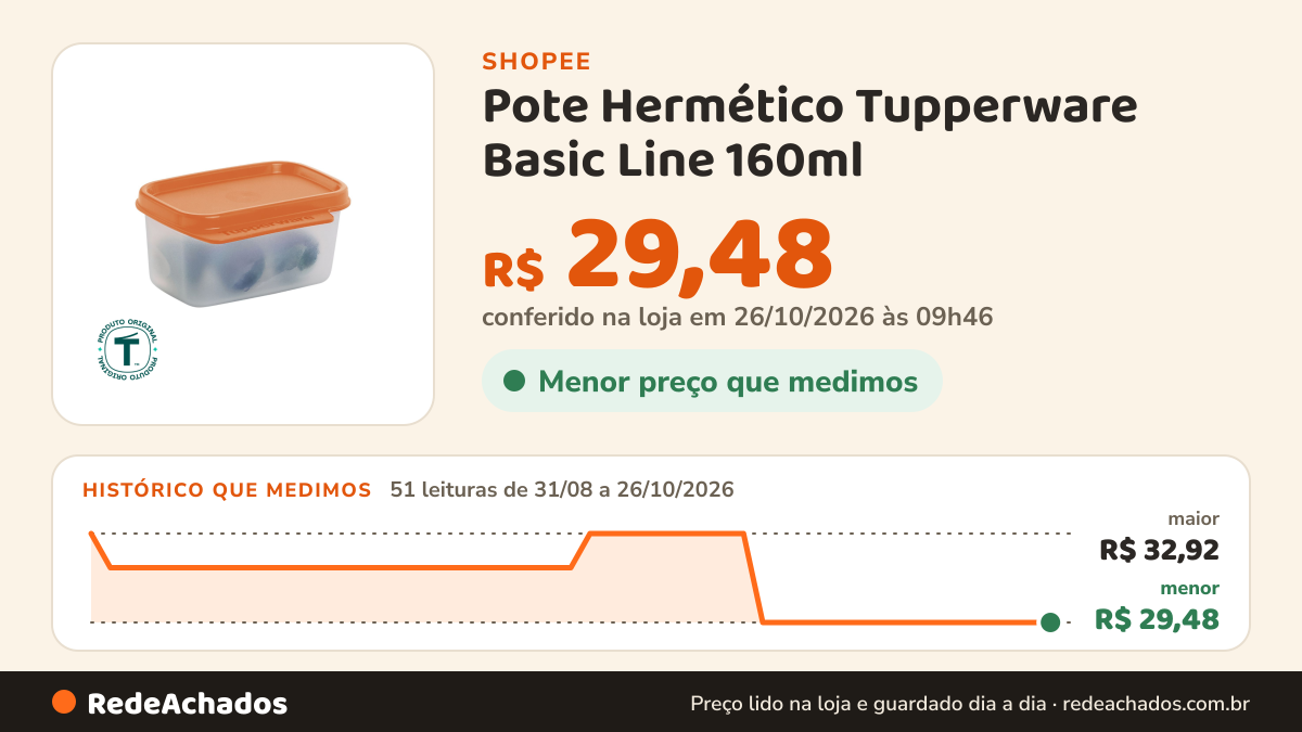 Histórico de preço de Pote Hermético Tupperware Basic Line 160ml na Shopee: 50 leituras de 31/08/2026 a 25/10/2026, menor R$ 29,48, maior R$ 32,92; R$ 29,48 conferido em 25/10/2026 às 04h35