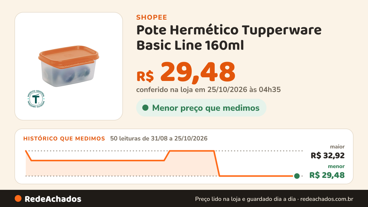 Histórico de preço de Pote Hermético Tupperware Basic Line 160ml na Shopee: 50 leituras de 31/08/2026 a 25/10/2026, menor R$ 29,48, maior R$ 32,92; R$ 29,48 conferido em 25/10/2026 às 04h35