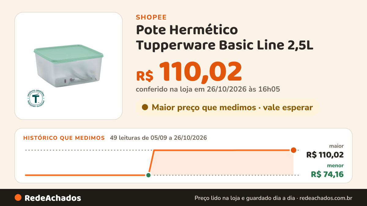 Histórico de preço de Pote Hermético Tupperware Basic Line 2,5L na Shopee: 48 leituras de 05/09/2026 a 25/10/2026, menor R$ 74,16, maior R$ 110,02; R$ 110,02 conferido em 25/10/2026 às 11h05