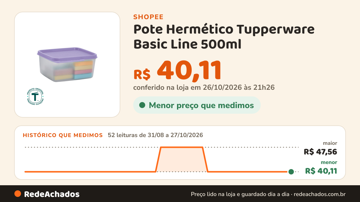 Histórico de preço de Pote Hermético Tupperware Basic Line 500ml na Shopee: 52 leituras de 31/08/2026 a 27/10/2026, menor R$ 40,11, maior R$ 47,56; R$ 40,11 conferido em 26/10/2026 às 21h26