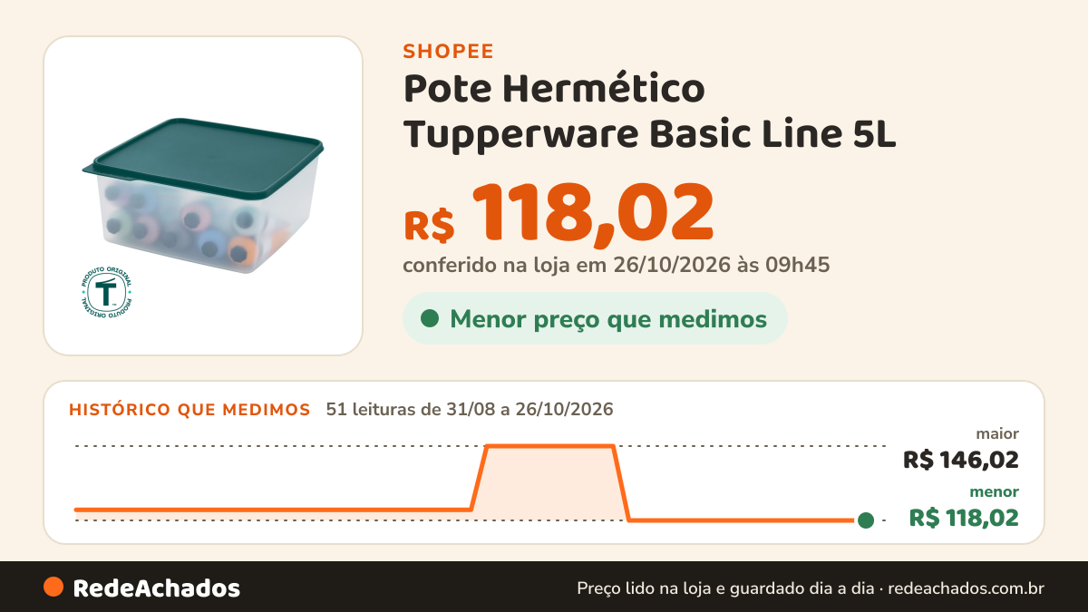 Histórico de preço de Pote Hermético Tupperware Basic Line 5L na Shopee: 51 leituras de 31/08/2026 a 26/10/2026, menor R$ 118,02, maior R$ 146,02; R$ 118,02 conferido em 26/10/2026 às 09h45