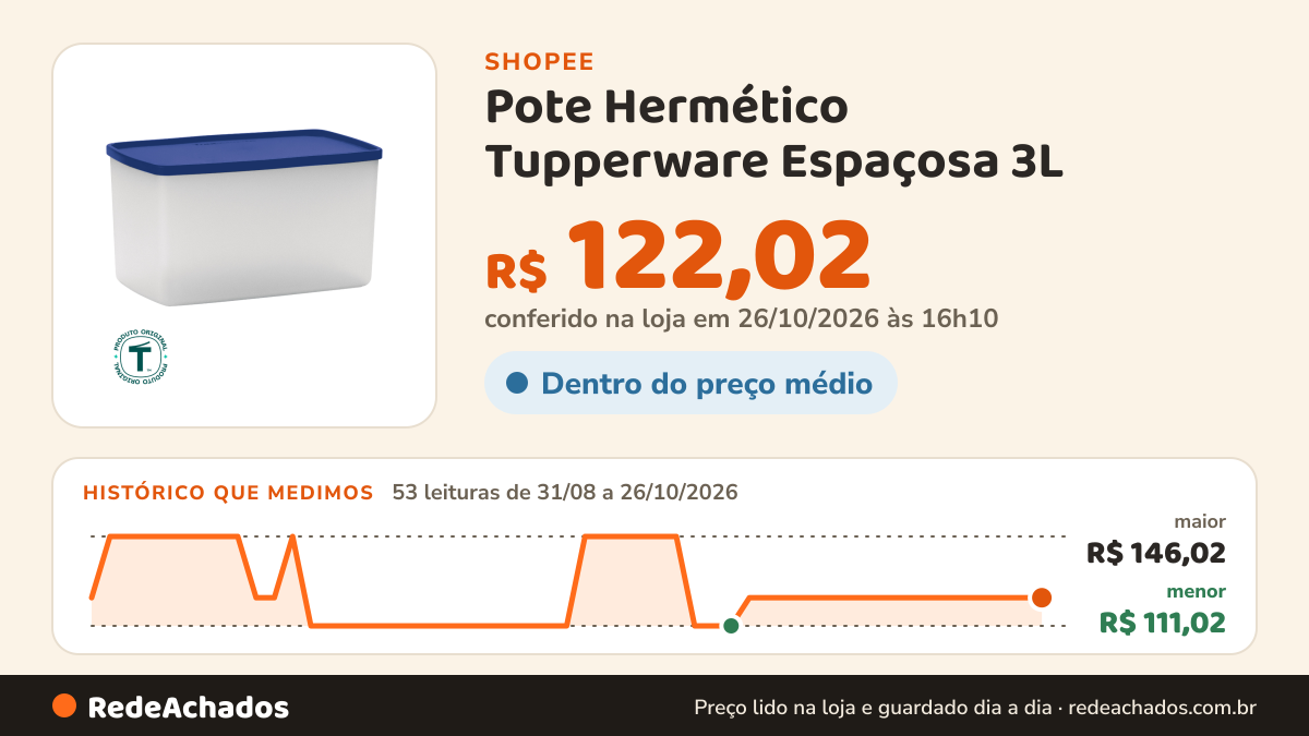 Histórico de preço de Pote Hermético Tupperware Espaçosa 3L na Shopee: 52 leituras de 31/08/2026 a 25/10/2026, menor R$ 111,02, maior R$ 146,02; R$ 122,02 conferido em 25/10/2026 às 11h10