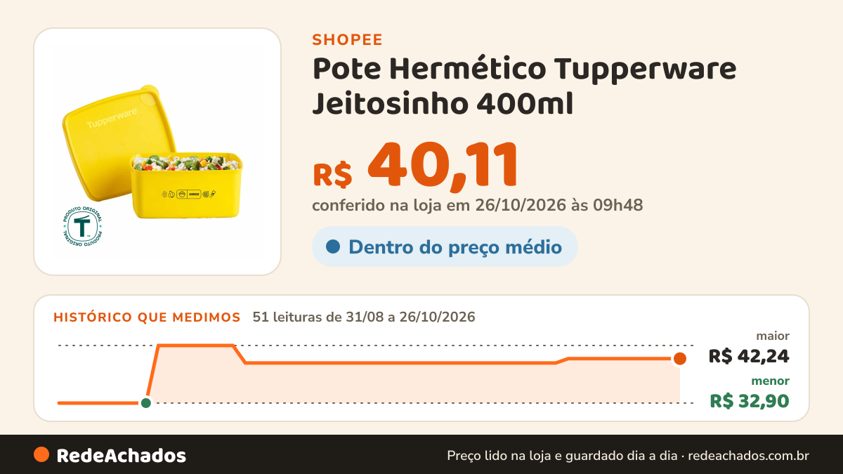 Histórico de preço de Pote Hermético Tupperware Jeitosinho 400ml na Shopee: 51 leituras de 31/08/2026 a 26/10/2026, menor R$ 32,90, maior R$ 42,24; R$ 40,11 conferido em 26/10/2026 às 09h48
