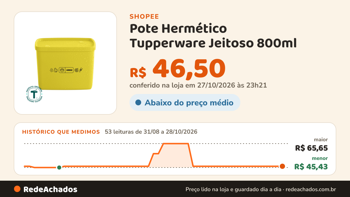 Histórico de preço de Pote Hermético Tupperware Jeitoso 800ml na Shopee: 52 leituras de 31/08/2026 a 27/10/2026, menor R$ 45,43, maior R$ 65,65; R$ 46,50 conferido em 26/10/2026 às 21h56