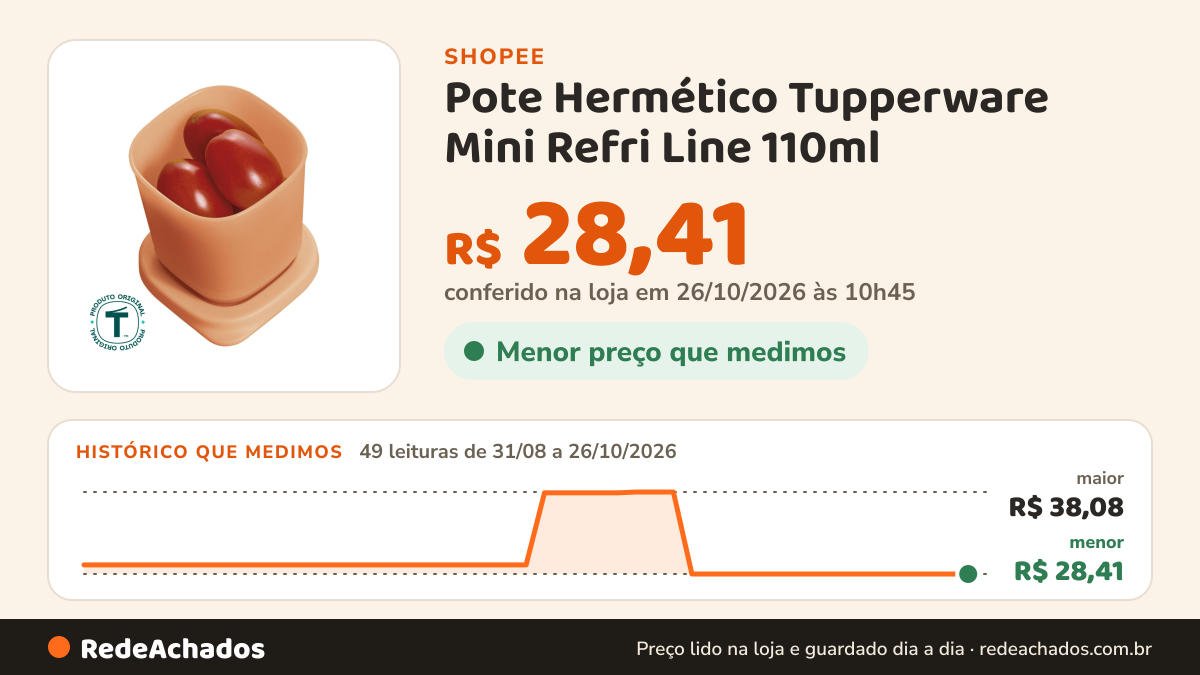 Histórico de preço de Pote Hermético Tupperware Mini Refri Line 110ml na Shopee: 48 leituras de 31/08/2026 a 25/10/2026, menor R$ 28,41, maior R$ 38,08; R$ 28,41 conferido em 25/10/2026 às 09h22
