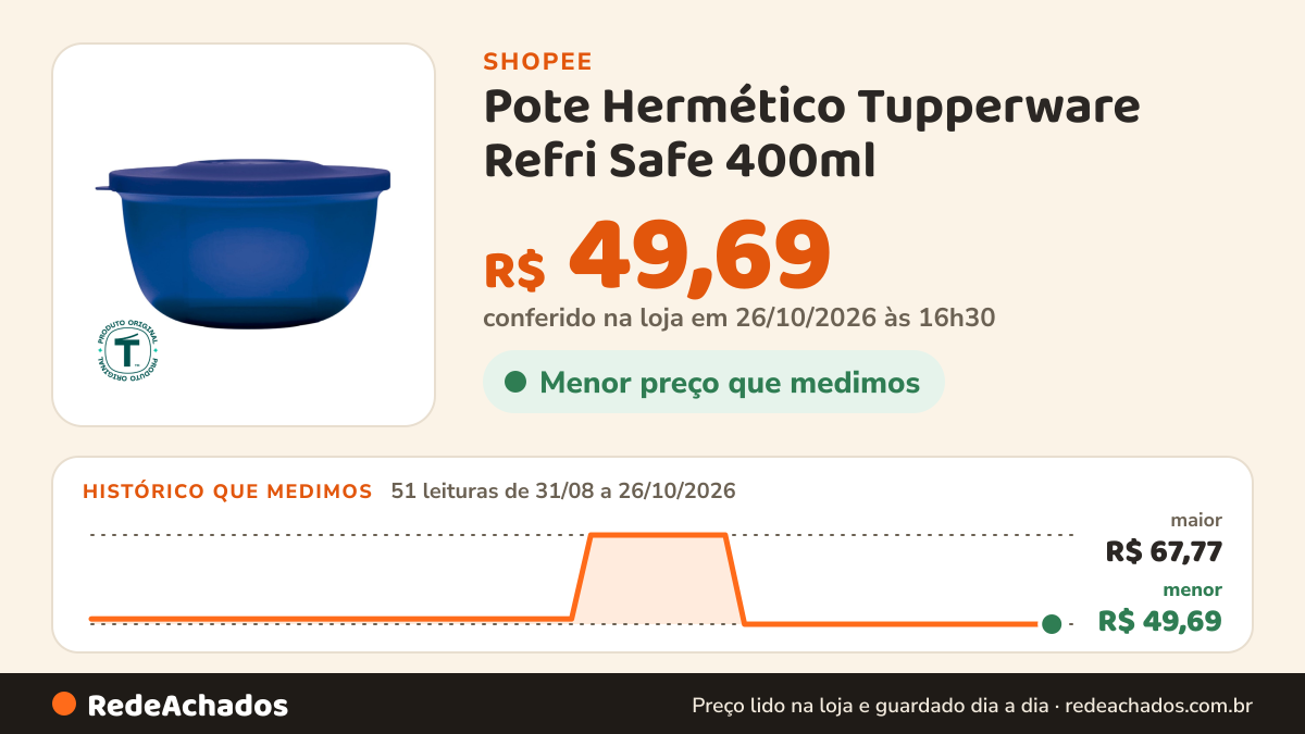 Histórico de preço de Pote Hermético Tupperware Refri Safe 400ml na Shopee: 50 leituras de 31/08/2026 a 25/10/2026, menor R$ 49,69, maior R$ 67,77; R$ 49,69 conferido em 25/10/2026 às 15h20