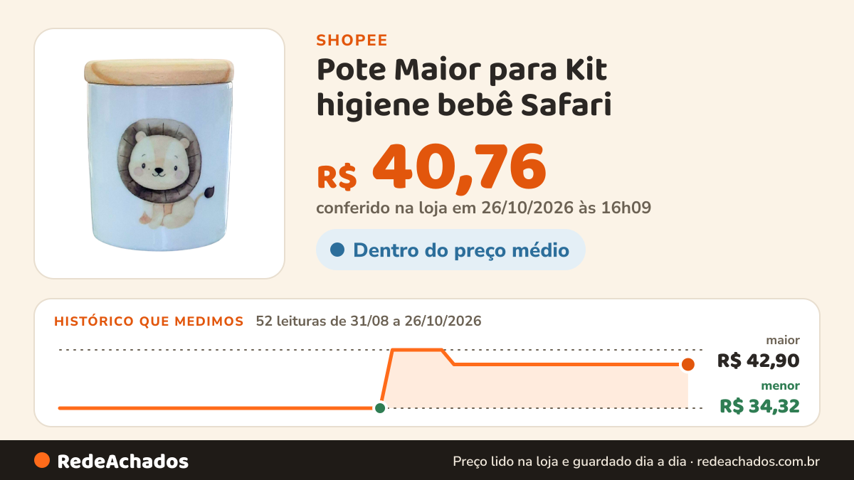 Histórico de preço de Pote Maior para Kit higiene bebê Safari - Peça Porcelana Tampa Pinus na Shopee: 52 leituras de 31/08/2026 a 26/10/2026, menor R$ 34,32, maior R$ 42,90; R$ 40,76 conferido em 26/10/2026 às 16h09