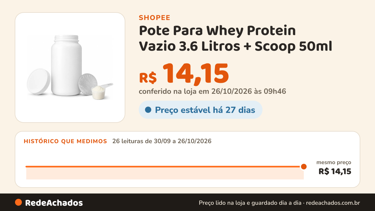 Histórico de preço de Pote Para Whey Protein Vazio 3.6 Litros + Scoop 50ml - 1 Und na Shopee: 26 leituras de 30/09/2026 a 26/10/2026, mesmo preço, R$ 14,15, em todas; R$ 14,15 conferido em 26/10/2026 às 09h46