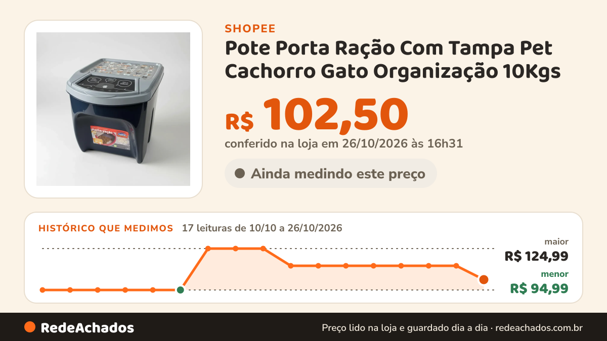 Histórico de preço de Pote Porta Ração Com Tampa Pet Cachorro Gato Organização 10Kgs - Plasútil na Shopee: 17 leituras de 10/10/2026 a 26/10/2026, menor R$ 94,99, maior R$ 124,99; R$ 102,50 conferido em 26/10/2026 às 16h31