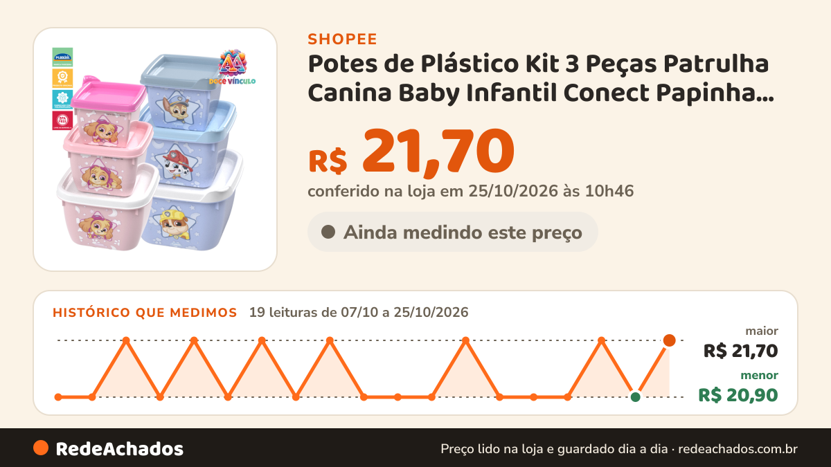Histórico de preço de Potes de Plástico Kit 3 Peças Patrulha Canina Baby Infantil Conect Papinha Lancheira Volta… na Shopee: 19 leituras de 07/10/2026 a 25/10/2026, menor R$ 20,90, maior R$ 21,70; R$ 21,70 conferido em 25/10/2026 às 10h46