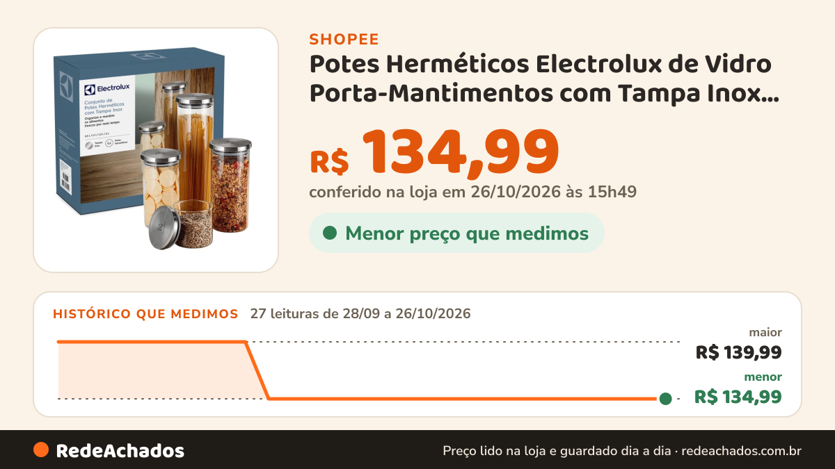 Histórico de preço de Potes Herméticos Electrolux de Vidro Porta-Mantimentos com Tampa Inox 4 Unidades na Shopee: 26 leituras de 28/09/2026 a 25/10/2026, menor R$ 134,99, maior R$ 139,99; R$ 134,99 conferido em 25/10/2026 às 10h41