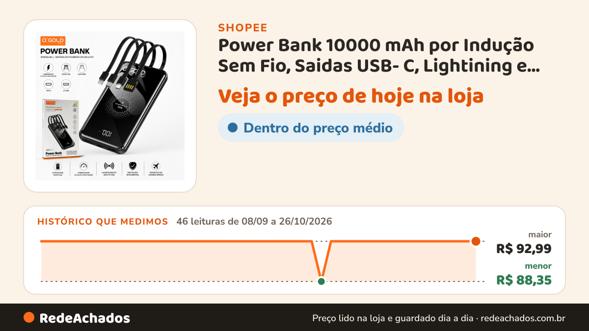 Histórico de preço de Power Bank 10000 mAh por Indução Sem Fio, Saidas USB- C, Lightining e Micro USB Alpha Gold… na Shopee: 46 leituras de 08/09/2026 a 26/10/2026, menor R$ 88,35, maior R$ 92,99; R$ 92,99 conferido em 26/10/2026 às 16h02