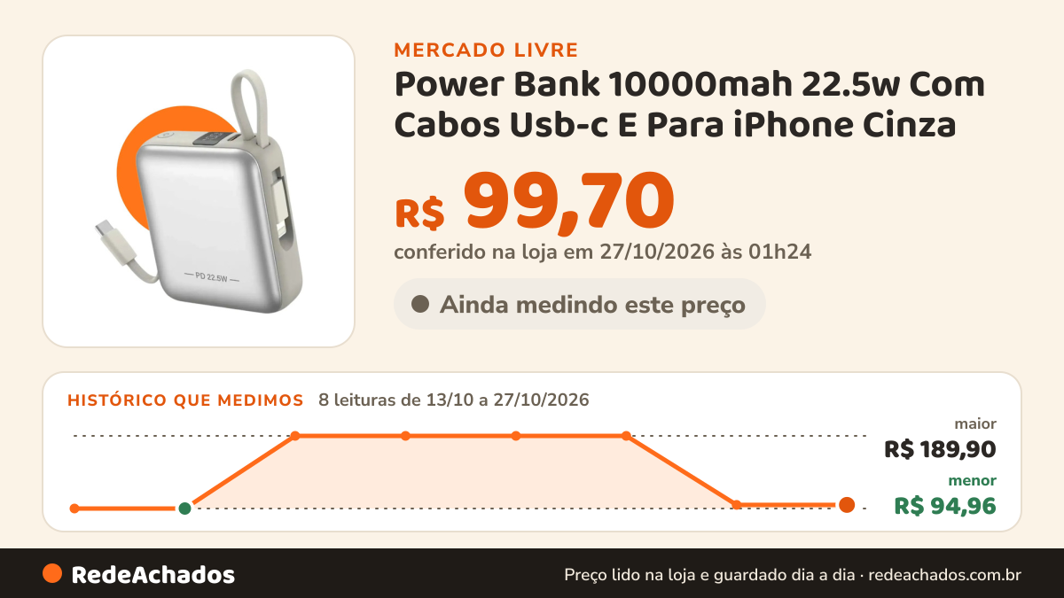 Histórico de preço de Power Bank 10000mah 22.5w Com Cabos Usb-c E Para iPhone Cinza no Mercado Livre: 8 leituras de 13/10/2026 a 27/10/2026, menor R$ 94,96, maior R$ 189,90; R$ 99,70 conferido em 27/10/2026 às 01h24