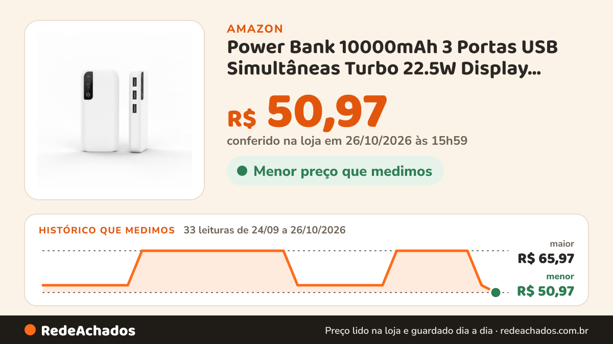 Histórico de preço de Power Bank 10000mAh 3 Portas USB Simultâneas Turbo 22.5W Display Digital na Amazon: 33 leituras de 24/09/2026 a 26/10/2026, menor R$ 50,97, maior R$ 65,97; R$ 50,97 conferido em 26/10/2026 às 15h59