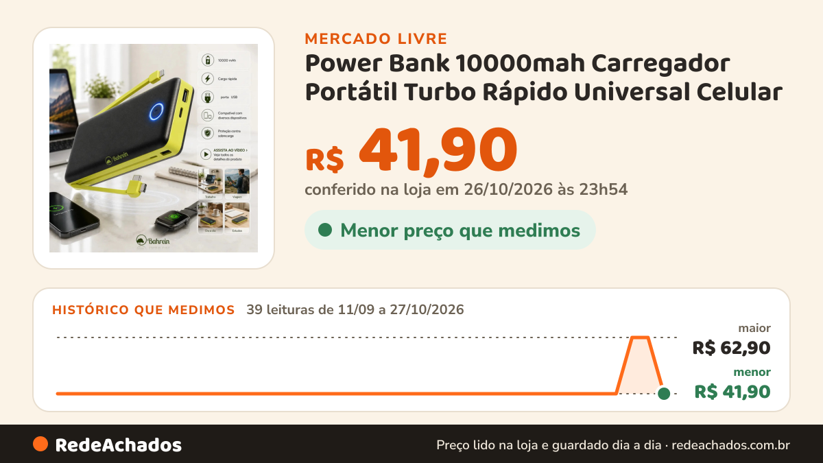 Histórico de preço de Power Bank 10000mah Carregador Portátil Turbo Rápido Universal Celular - Melhor Carregador… no Mercado Livre: 39 leituras de 11/09/2026 a 27/10/2026, menor R$ 41,90, maior R$ 62,90; R$ 41,90 conferido em 26/10/2026 às 23h54