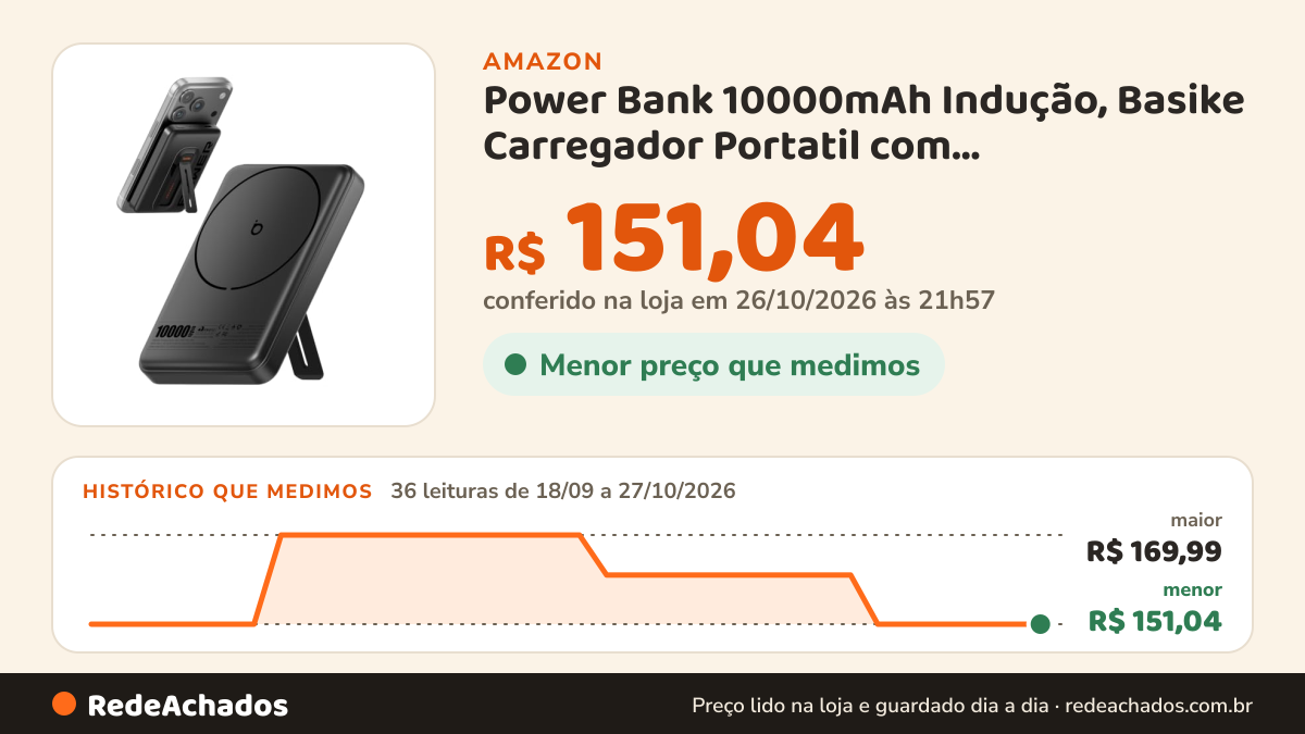 Histórico de preço de Power Bank 10000mAh Indução, Basike Carregador Portatil com Suporte(Preto) na Amazon: 36 leituras de 18/09/2026 a 27/10/2026, menor R$ 151,04, maior R$ 169,99; R$ 151,04 conferido em 26/10/2026 às 21h57