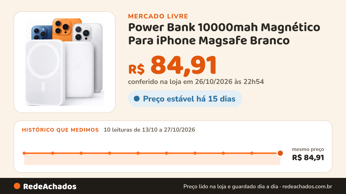 Histórico de preço de Power Bank 10000mah Magnético Para iPhone Magsafe Branco no Mercado Livre: 10 leituras de 13/10/2026 a 27/10/2026, mesmo preço, R$ 84,91, em todas; R$ 84,91 conferido em 26/10/2026 às 22h54