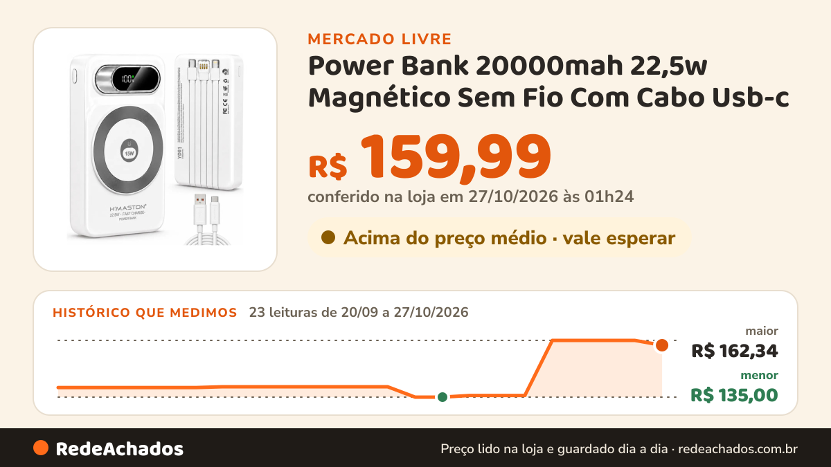 Histórico de preço de Power Bank 20000mah 22,5w Magnético Sem Fio Com Cabo Usb-c no Mercado Livre: 23 leituras de 20/09/2026 a 27/10/2026, menor R$ 135,00, maior R$ 162,34; R$ 159,99 conferido em 27/10/2026 às 01h24