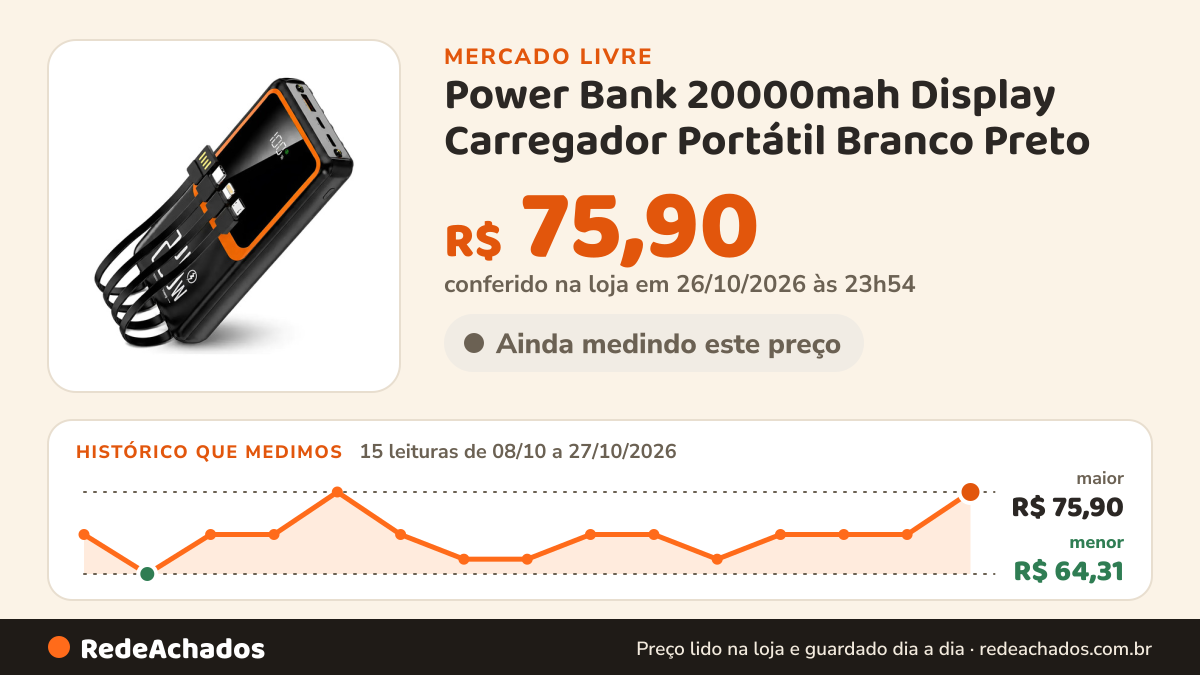 Histórico de preço de Power Bank 20000mah Display Carregador Portátil Branco Preto no Mercado Livre: 15 leituras de 08/10/2026 a 27/10/2026, menor R$ 64,31, maior R$ 75,90; R$ 75,90 conferido em 26/10/2026 às 23h54