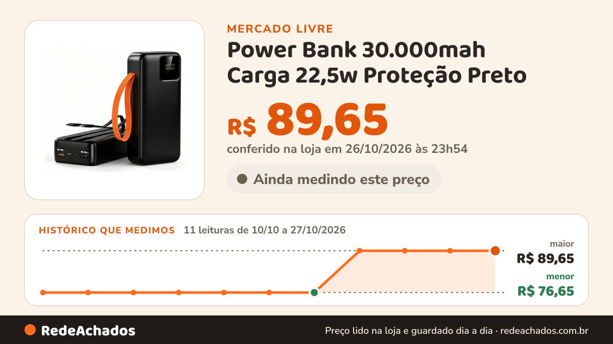 Histórico de preço de Power Bank 30.000mah Carga 22,5w Proteção Preto no Mercado Livre: 11 leituras de 10/10/2026 a 27/10/2026, menor R$ 76,65, maior R$ 89,65; R$ 89,65 conferido em 26/10/2026 às 23h54