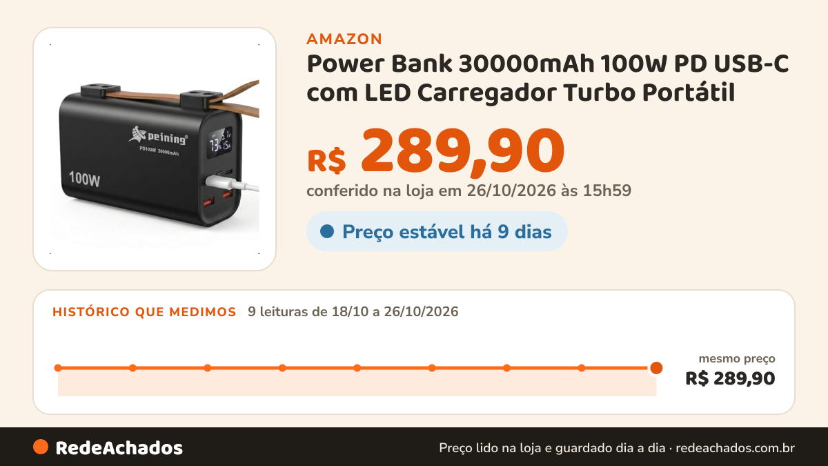 Histórico de preço de Power Bank 30000mAh 100W PD USB-C com LED Carregador Turbo Portátil | Mais autonomia para… na Amazon: 9 leituras de 18/10/2026 a 26/10/2026, mesmo preço, R$ 289,90, em todas; R$ 289,90 conferido em 25/10/2026 às 22h06