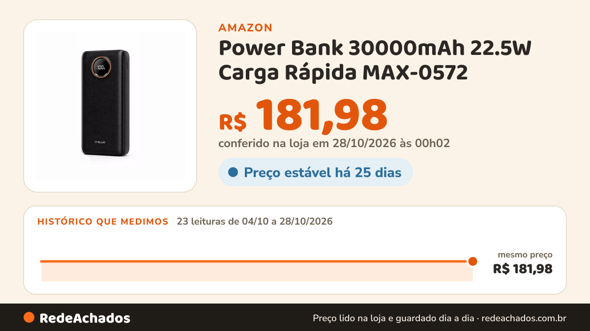 Histórico de preço de Power Bank 30000mAh 22.5W Carga Rápida MAX-0572 - IT-BLUE - Preto na Amazon: 21 leituras de 04/10/2026 a 25/10/2026, mesmo preço, R$ 181,98, em todas; R$ 181,98 conferido em 25/10/2026 às 05h59
