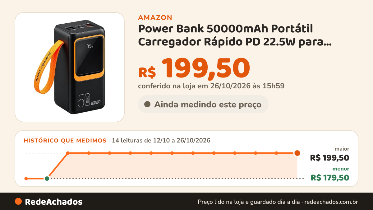 Histórico de preço de Power Bank 50000mAh Portátil Carregador Rápido PD 22.5W para Recarga de Dispositivos na Amazon: 14 leituras de 12/10/2026 a 26/10/2026, menor R$ 179,50, maior R$ 199,50; R$ 199,50 conferido em 26/10/2026 às 15h59