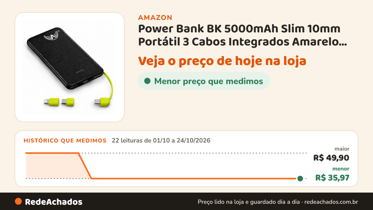 Histórico de preço de Power Bank BK 5000mAh Slim 10mm Portátil 3 Cabos Integrados Amarelo Verde na Amazon: 22 leituras de 01/10/2026 a 24/10/2026, menor R$ 35,97, maior R$ 49,90