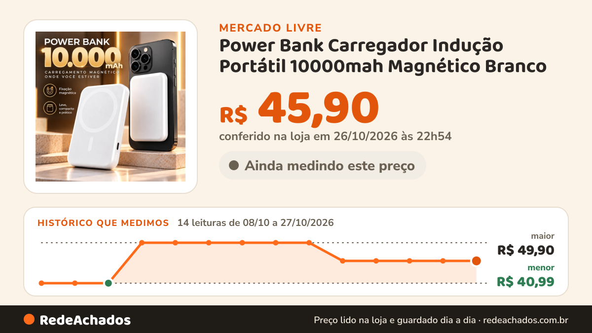 Histórico de preço de Power Bank Carregador Indução Portátil 10000mah Magnético Branco no Mercado Livre: 14 leituras de 08/10/2026 a 27/10/2026, menor R$ 40,99, maior R$ 49,90; R$ 45,90 conferido em 26/10/2026 às 22h54