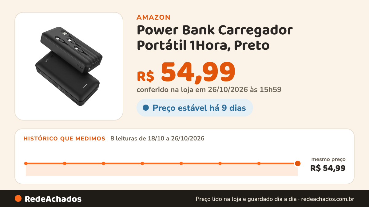 Histórico de preço de Power Bank Carregador Portátil 1Hora, Preto - Bateria Externa de Alta Capacidade para… na Amazon: 8 leituras de 18/10/2026 a 26/10/2026, mesmo preço, R$ 54,99, em todas; R$ 54,99 conferido em 26/10/2026 às 15h59